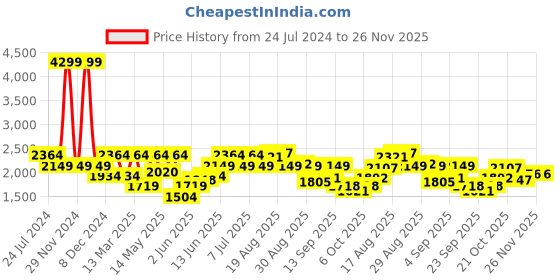 myntra.com Raymond Men Slim Fit Light Fade Jeans raymond Price History Graph from 24 Jul 2024 to 26 Nov 2025