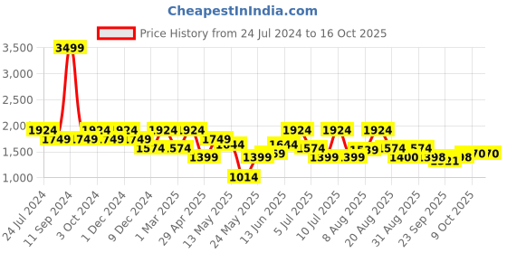 myntra.com Raymond Men Slim-Fit Linen Shorts raymond Price History Graph from 24 Jul 2024 to 4 Oct 2025