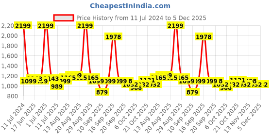 myntra.com Raymond Men Slim Fit Micro Checks Checked Cotton Formal Shirt raymond Price History Graph from 11 Jul 2024 to 5 Dec 2025