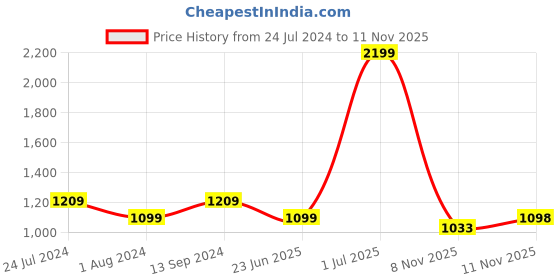 myntra.com Raymond Men Slim Fit Micro Checks Checked Cotton Formal Shirt raymond Price History Graph from 24 Jul 2024 to 11 Nov 2025