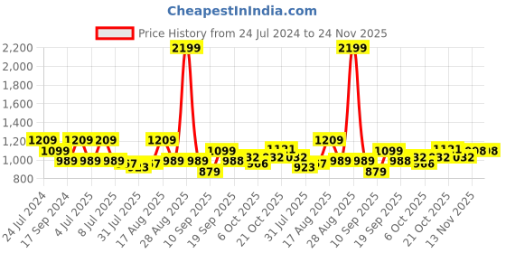 myntra.com Raymond Men Slim Fit Micro Checks Checked Cotton Formal Shirt raymond Price History Graph from 24 Jul 2024 to 24 Nov 2025