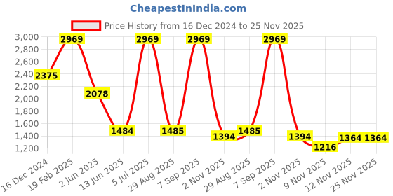 myntra.com Raymond Men Slim Fit Mid-Rise Easy Wash Regular Trousers raymond Price History Graph from 16 Dec 2024 to 25 Nov 2025