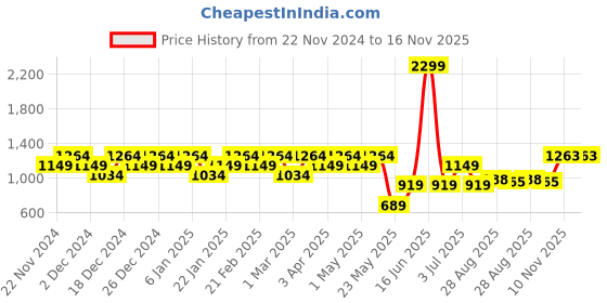 myntra.com Raymond Men Slim-Fit Mid-Rise Formal Trouser raymond Price History Graph from 22 Nov 2024 to 16 Nov 2025