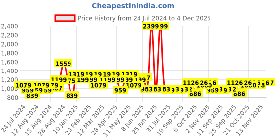 myntra.com Raymond Men Slim Fit Mid-Rise Formal Trousers raymond Price History Graph from 24 Jul 2024 to 4 Dec 2025