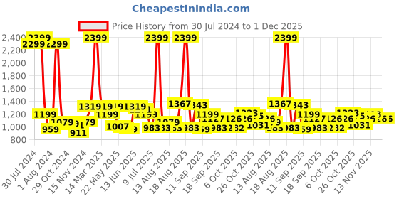 myntra.com Raymond Men Slim Fit Mid-Rise Formal Trousers raymond Price History Graph from 30 Jul 2024 to 1 Dec 2025