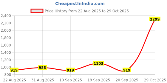 myntra.com Raymond Men Slim Fit Mid-Rise Formal Trousers raymond Price History Graph from 22 Aug 2025 to 29 Oct 2025