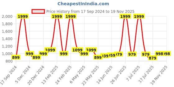 myntra.com Raymond Men Slim Fit Pure Cotton Formal Shirt raymond Price History Graph from 17 Sep 2024 to 18 Nov 2025