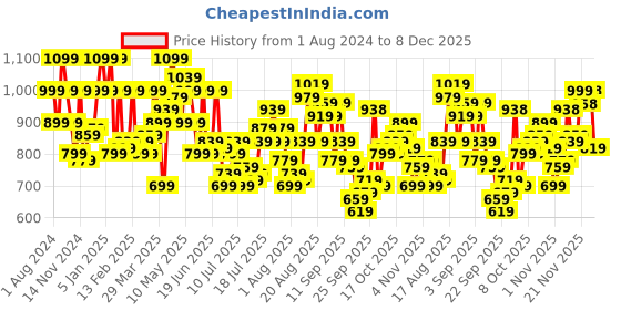 myntra.com Raymond Men Slim Fit Pure Cotton Printed Formal Shirt raymond Price History Graph from 1 Aug 2024 to 7 Dec 2025