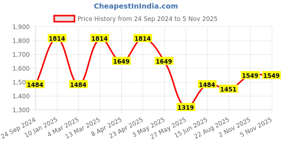 myntra.com Raymond Men Slim Fit Self-Checked Chino Trousers raymond Price History Graph from 24 Sep 2024 to 5 Nov 2025