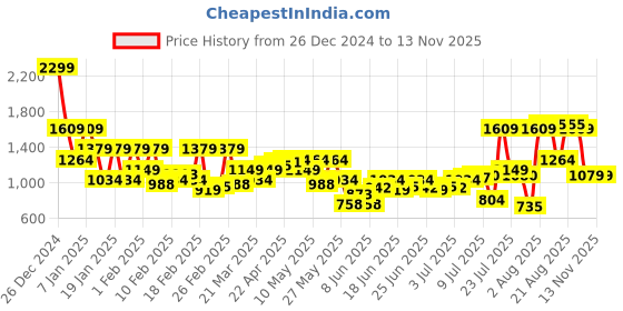 myntra.com Raymond Men Slim Fit Self Checked Formal Trousers raymond Price History Graph from 26 Dec 2024 to 12 Nov 2025
