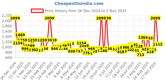 myntra.com Raymond Men Slim Fit Self Checked Formal Trousers raymond Price History Graph from 26 Dec 2024 to 3 Nov 2025