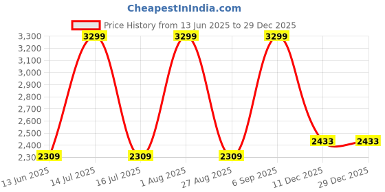 myntra.com Raymond Men Slim Fit Solid Cutaway Collar Cotton Formal Shirt raymond Price History Graph from 13 Jun 2025 to 29 Dec 2025