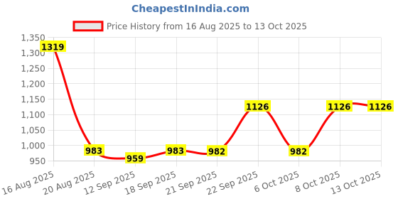 myntra.com Raymond Men Slim Fit Solid Formal Trousers raymond Price History Graph from 16 Aug 2025 to 4 Oct 2025