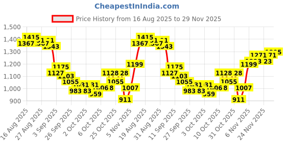 myntra.com Raymond Men Slim Fit Textured Formal Trousers raymond Price History Graph from 16 Aug 2025 to 29 Nov 2025