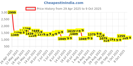 myntra.com Raymond Men Slim Fit Textured Trousers raymond Price History Graph from 29 Apr 2025 to 9 Oct 2025