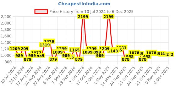 myntra.com Raymond Men Slim Fit Trousers raymond Price History Graph from 10 Jul 2024 to 6 Dec 2025