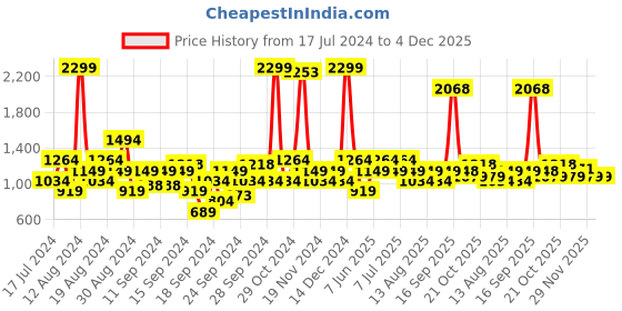 myntra.com Raymond Men Slim Fit Trousers raymond Price History Graph from 17 Jul 2024 to 4 Dec 2025
