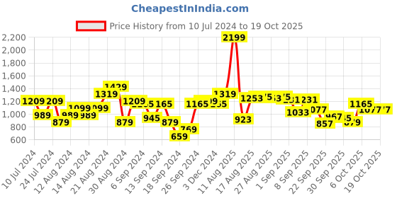 myntra.com Raymond Men Slim Fit Trousers raymond Price History Graph from 10 Jul 2024 to 18 Oct 2025