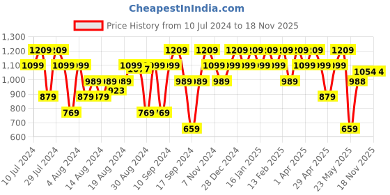 myntra.com Raymond Men Slim Fit Trousers raymond Price History Graph from 10 Jul 2024 to 16 Nov 2025