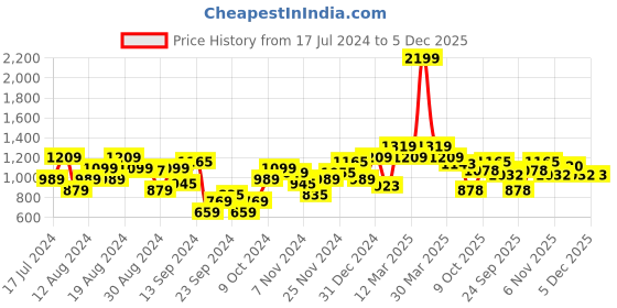 myntra.com Raymond Men Slim Fit Trousers raymond Price History Graph from 17 Jul 2024 to 5 Dec 2025
