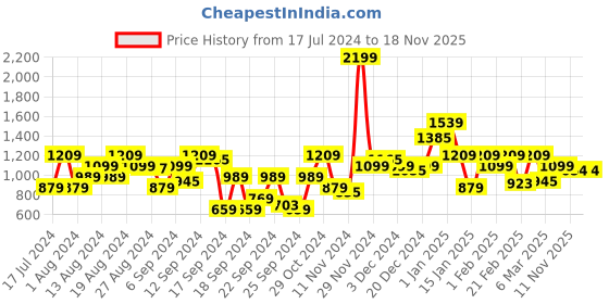 myntra.com Raymond Men Slim Fit Trousers raymond Price History Graph from 17 Jul 2024 to 18 Nov 2025