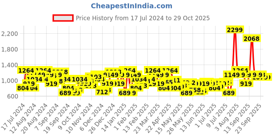 myntra.com Raymond Men Slim Fit Trousers raymond Price History Graph from 17 Jul 2024 to 29 Oct 2025