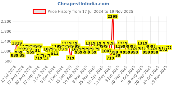 myntra.com Raymond Men Slim Fit Trousers raymond Price History Graph from 17 Jul 2024 to 18 Nov 2025