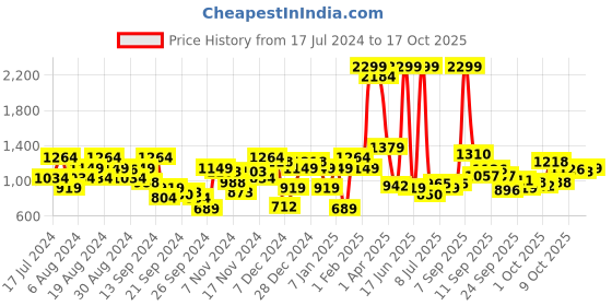 myntra.com Raymond Men Slim Fit Trousers raymond Price History Graph from 17 Jul 2024 to 17 Oct 2025