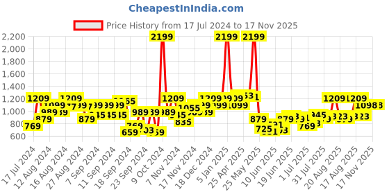 myntra.com Raymond Men Slim Fit Trousers raymond Price History Graph from 17 Jul 2024 to 16 Nov 2025