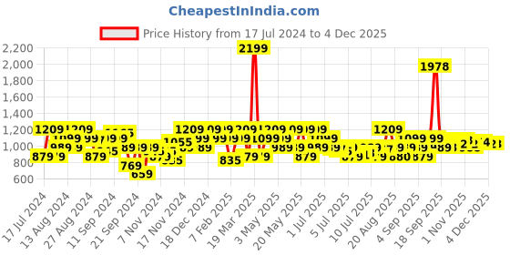 myntra.com Raymond Men Slim Fit Trousers raymond Price History Graph from 17 Jul 2024 to 4 Dec 2025