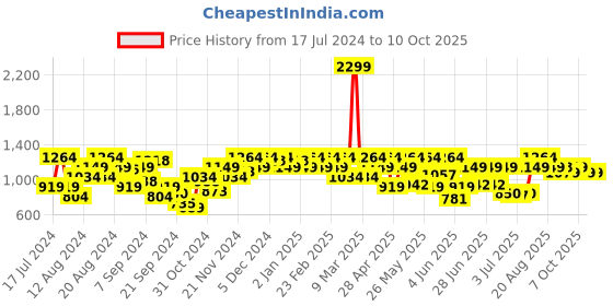myntra.com Raymond Men Slim Fit Trousers raymond Price History Graph from 17 Jul 2024 to 4 Oct 2025