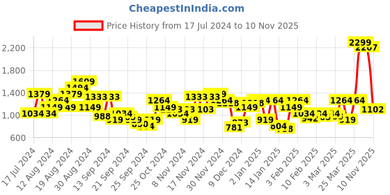 myntra.com Raymond Men Slim Fit Trousers raymond Price History Graph from 17 Jul 2024 to 10 Nov 2025