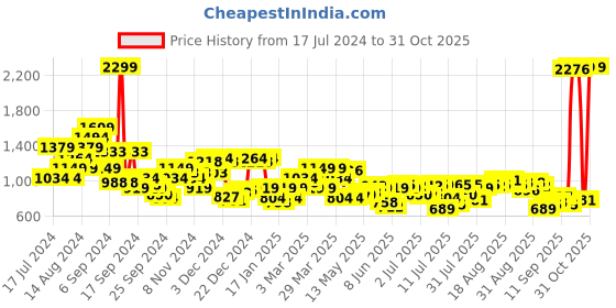 myntra.com Raymond Men Slim Fit Trousers raymond Price History Graph from 17 Jul 2024 to 31 Oct 2025
