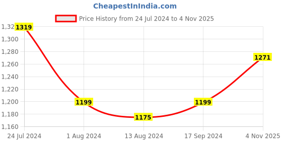 myntra.com Raymond Men Slim Fit Trousers raymond Price History Graph from 24 Jul 2024 to 4 Nov 2025