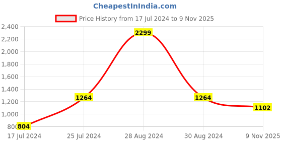 myntra.com Raymond Men Slim Fit Trousers raymond Price History Graph from 17 Jul 2024 to 9 Nov 2025