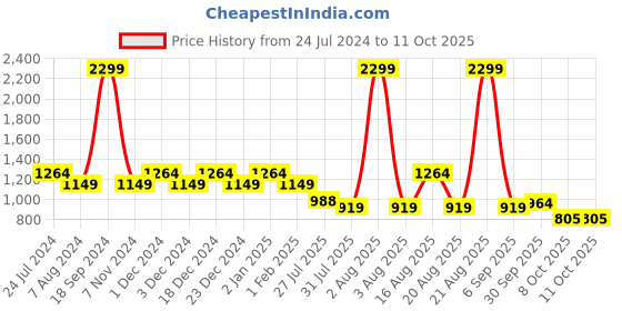 myntra.com Raymond Men Slim Fit Trousers raymond Price History Graph from 24 Jul 2024 to 4 Oct 2025