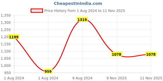 myntra.com Raymond Men Slim Fit Trousers raymond Price History Graph from 1 Aug 2024 to 9 Nov 2025
