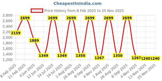 myntra.com Raymond Men Slim-Fit Trousers raymond Price History Graph from 8 Feb 2025 to 24 Nov 2025