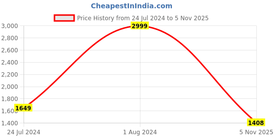 myntra.com Raymond Men Slim Fit Trousers raymond Price History Graph from 24 Jul 2024 to 5 Nov 2025