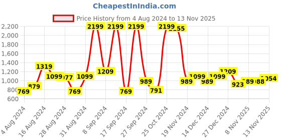 myntra.com Raymond Men Slim Fit Trousers raymond Price History Graph from 4 Aug 2024 to 11 Nov 2025