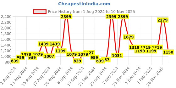 myntra.com Raymond Men Slim Fit Trousers raymond Price History Graph from 1 Aug 2024 to 10 Nov 2025