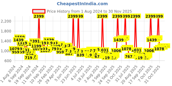 myntra.com Raymond Men Slim Fit Trousers raymond Price History Graph from 1 Aug 2024 to 30 Nov 2025