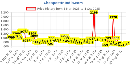 myntra.com Raymond Men Slim Fit Trousers raymond Price History Graph from 3 Mar 2025 to 4 Oct 2025