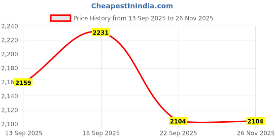 myntra.com Raymond Men Smart Slim Fit Checked Spread Collar Formal Shirt raymond Price History Graph from 13 Sep 2025 to 25 Nov 2025