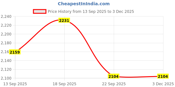 myntra.com Raymond Men Smart Slim Fit Checked Spread Collar Formal Shirt raymond Price History Graph from 13 Sep 2025 to 3 Dec 2025