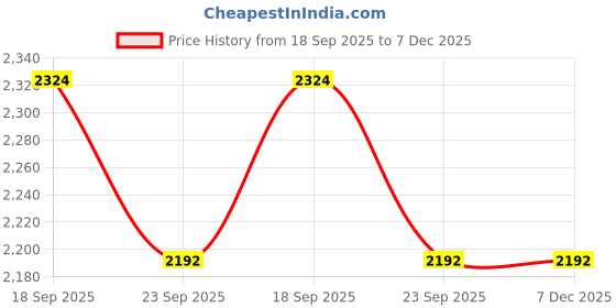 myntra.com Raymond Men Smart Slim Fit Textured Spread Collar Cotton Formal Shirt raymond Price History Graph from 18 Sep 2025 to 7 Dec 2025
