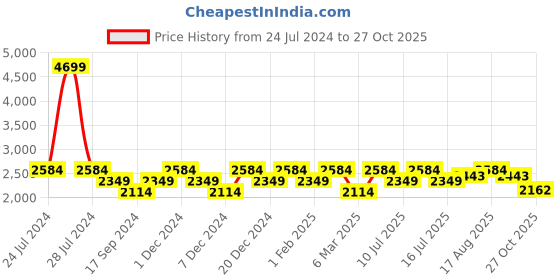 myntra.com Raymond Men Solid Flat Front Formal Trousers raymond Price History Graph from 24 Jul 2024 to 27 Oct 2025