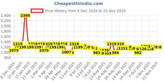 myntra.com Raymond Men Solid Flat-Front Slim Fit Formal Trousers raymond Price History Graph from 6 Dec 2024 to 22 Nov 2025