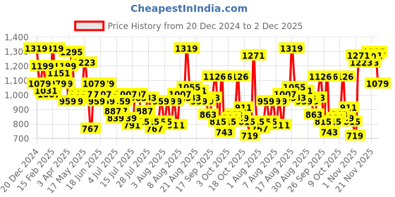 myntra.com Raymond Men Solid Flat-Front Slim Fit Formal Trousers raymond Price History Graph from 20 Dec 2024 to 2 Dec 2025