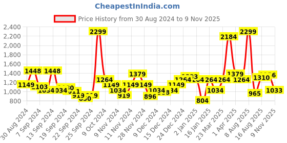 myntra.com Raymond Men Solid Mid-Rise Slim Fit Formal Trousers raymond Price History Graph from 30 Aug 2024 to 9 Nov 2025